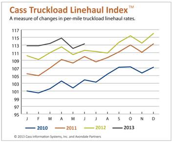 Cass Reports Linehaul Costs Rose in June