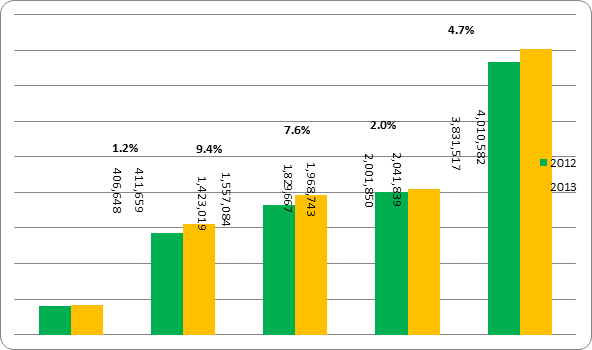 Intermodal Growth Extends Across All Markets; Trailers and ISO Containers Return to Positive Growth