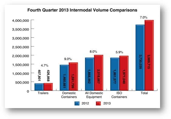 Fourth Quarter Boasts Strong Performance in Every Intermodal Segment