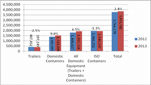 Big Box Segment Drives Container Volume Growth