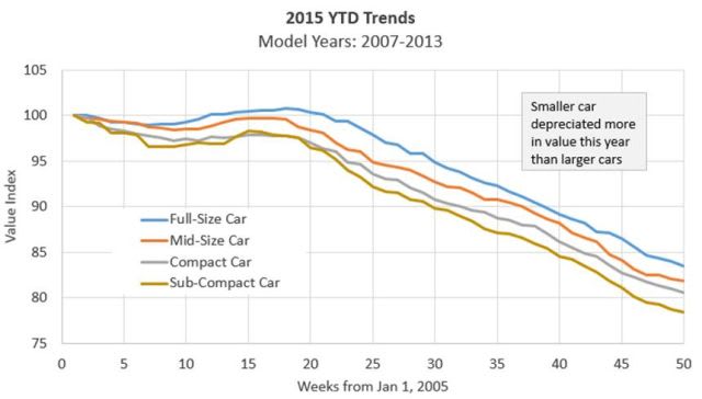 Typical December Auction Slowdown; Depreciation Disparities