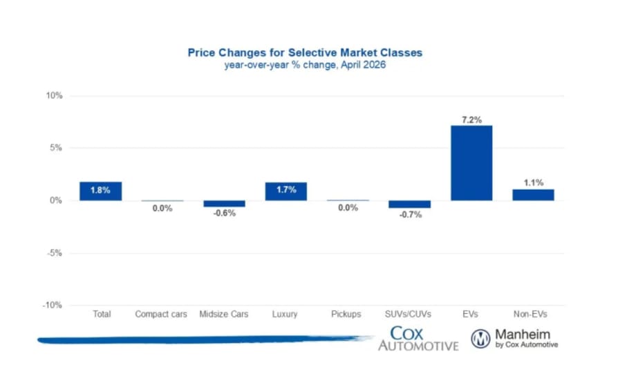 Blue bar graphs showing wholesale used vehicle price shifts according to vehicle segment.