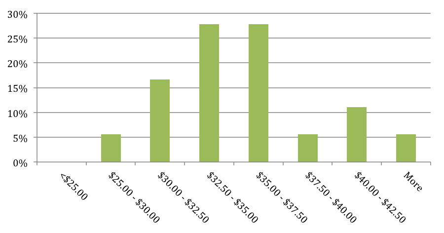 Utility and Municipal Technician Wages Compared