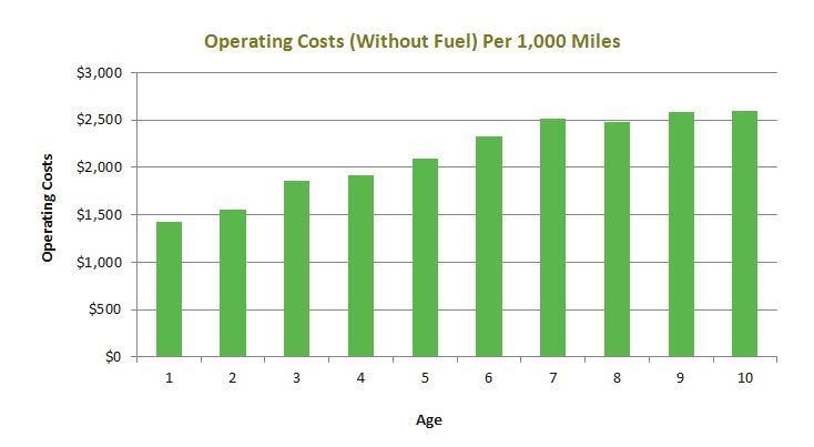 Report: Digger Derrick Operating Costs Grow by 81% Over 10-Year Cycle