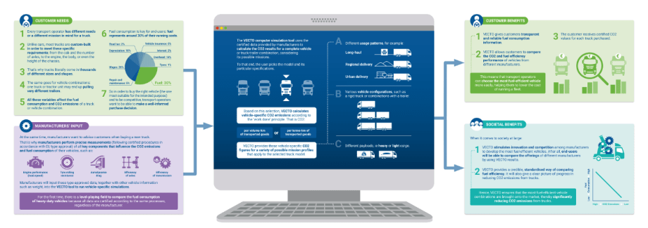 New EU Rule Aims to Boost Transparency of Truck MPG