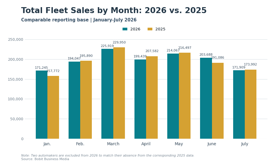 total fleet sales cumulative Jan to July 2026