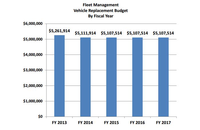 Audit: Va. City Behind on Replacements