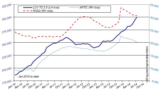 UK Van Volumes Up, Trucks Down