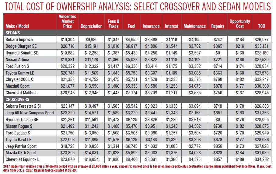 TCO Champs: Crossovers or Sedans?