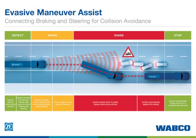 Evasive Maneuver Assist Prototype Tested