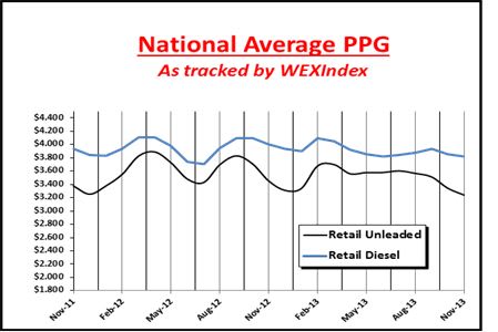 WEX Index: Fuel Prices Decline Once Again