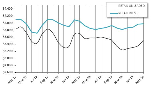 WEX: Fuel Prices Continue to Climb in March