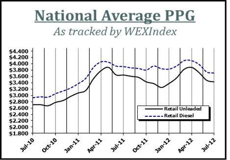 Wright Express Reports Rapidly Increasing Wholesale Fuel Prices But Forecasts a Drop