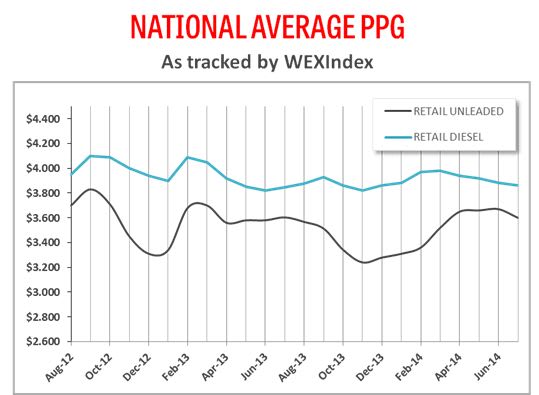 Fuel Prices Continue to Drop