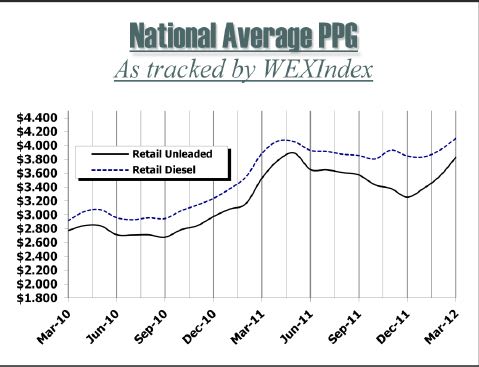 New Report Says Gas Prices to Rise Through April But Start Dropping in May