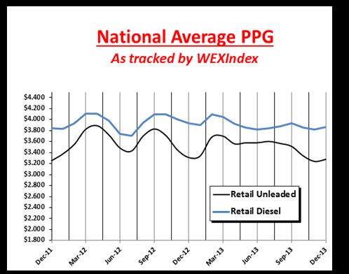 WEX: High Fuel Prices Begin New Year