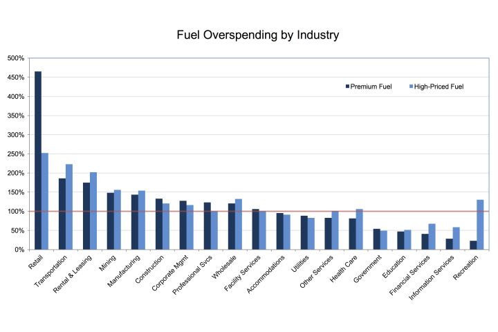 WEX Identifies Fuel Overspending by Industry