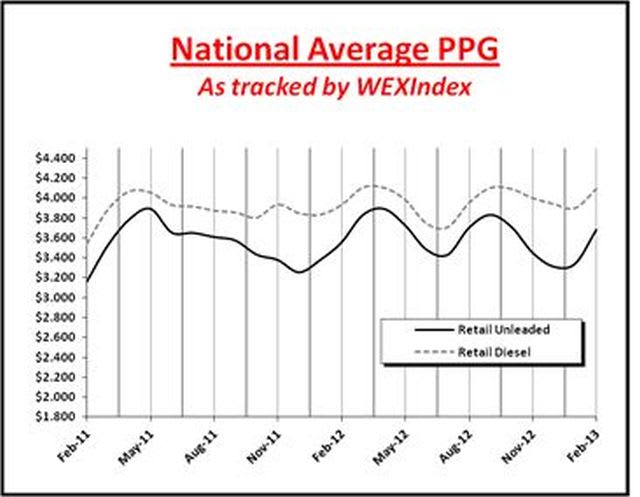Report Says Fuel Prices Could Start Falling This Month