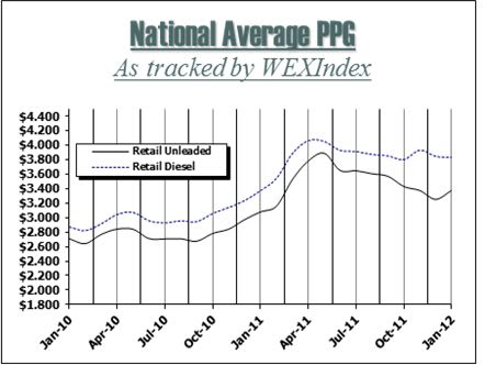 New Reports Say Gas and Diesel Prices Will Continue to Climb into Spring