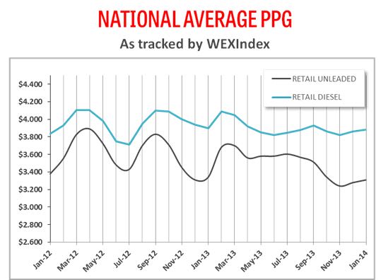 WEX: Gas Prices Hold Steady at $3.27 per Gallon