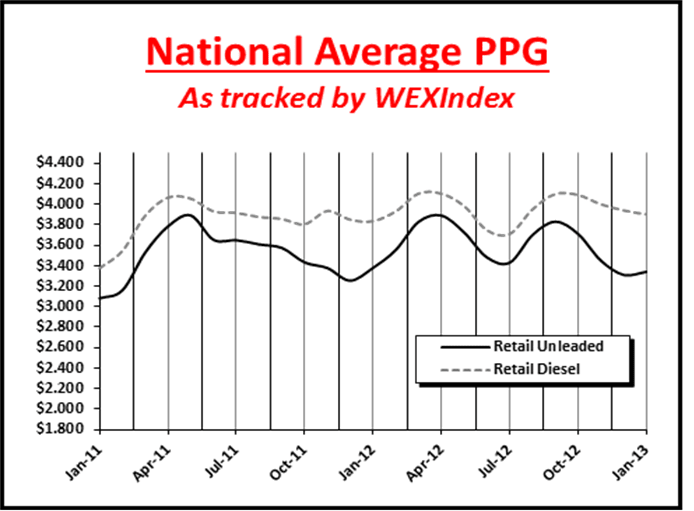 Gas Prices Increasing Earlier in 2013