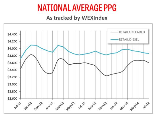 Fuel Prices Drop Below $3.50