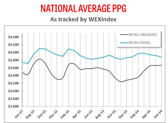 Fuel Prices to Slowly Decrease by Late July