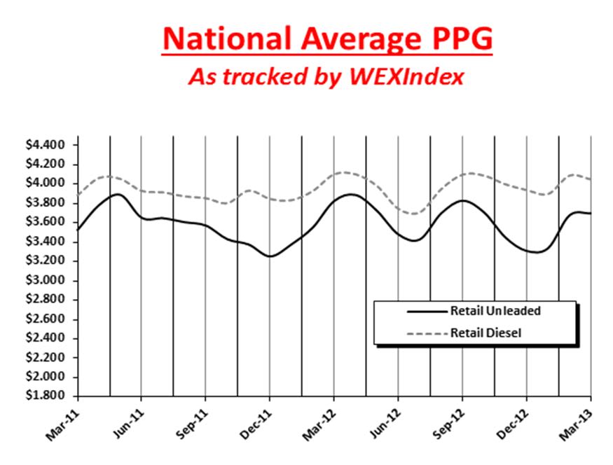 WEX Says Fuel Prices Falling, U.S. EIA Predict Lower Prices Later This Year