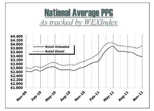 Gas Prices Drop to Lowest Point in 10 Months, Headed Downward