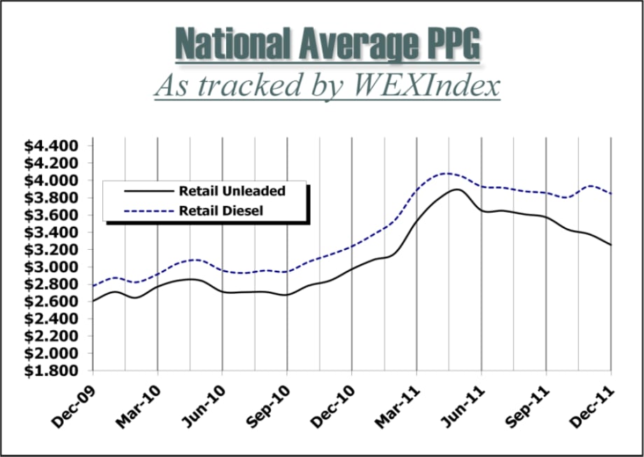 Fuel Prices to Begin Spring Run Up by Late February