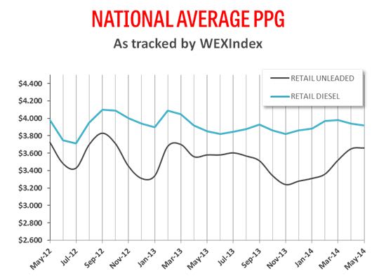 Gasoline Prices Rise in 23 States Year-Over-Year
