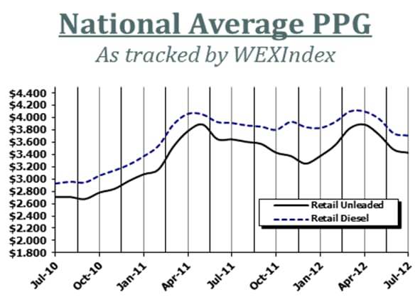 Wright Express Reports Rapidly Increasing Wholesale Fuel Prices But Forecasts a Drop