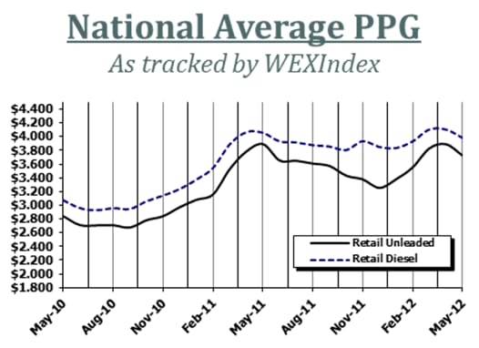 National Retail Fuel Prices Continue Decline