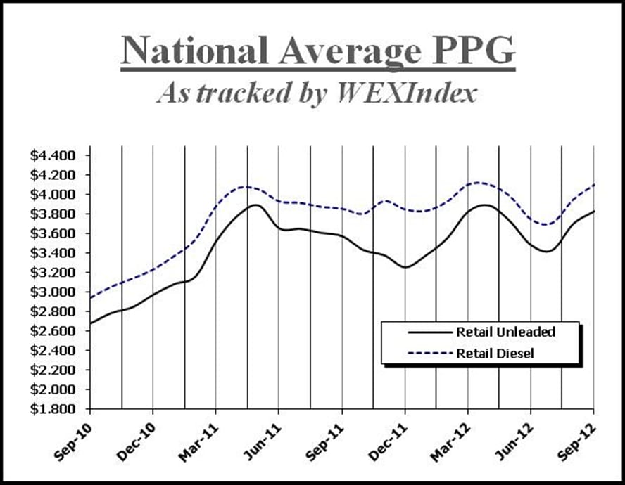 Retail Fuel Prices Not Dropping As Expected in Some Regions