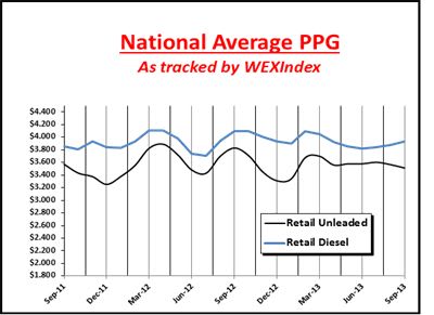 WEX: Gasoline Prices Lowest Since January