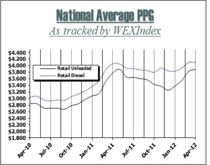 Fuel Prices Begin Post-Peak Decline