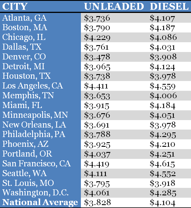 Gas Prices to Rise through April But to Start Dropping in May, WEX Report Says