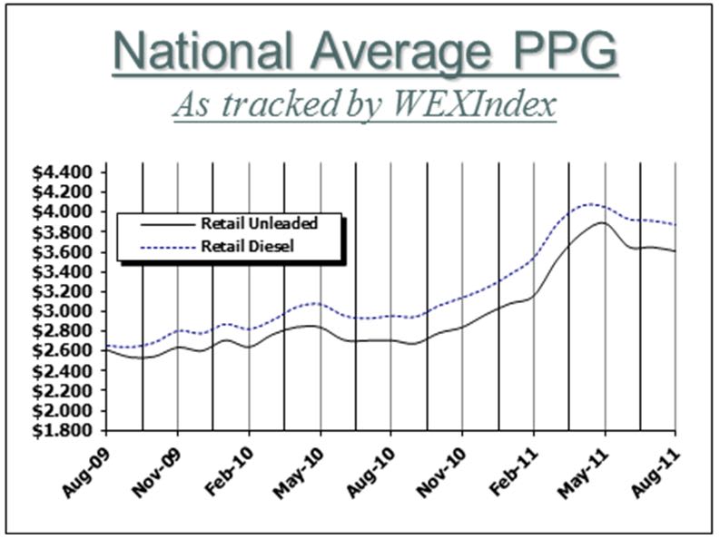 Fuel Prices To Rise in September But Boom Can’t Last