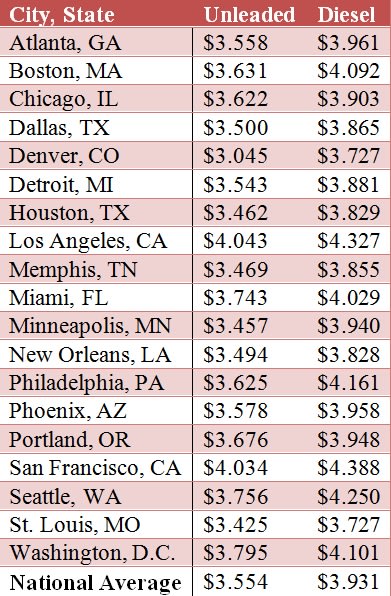 Summer Gas Prices Could Exceed $4.11 Per Gallon, Report Says