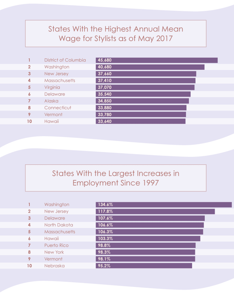 Top US States for Hairstylists