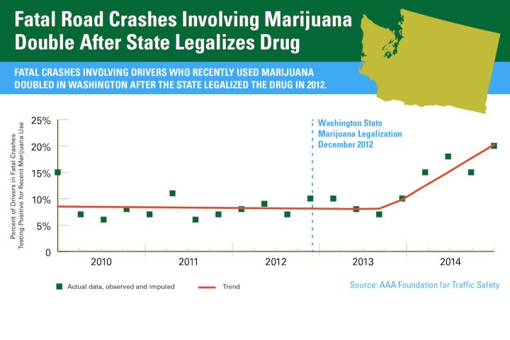 Marijuana-Related Road Deaths Double in Washington