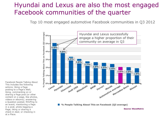Lexus, Hyundai Claim Fastest Growing Facebook Communities