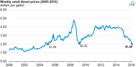Diesel Falls Below $2 Per Gallon For First Time in 11 Years