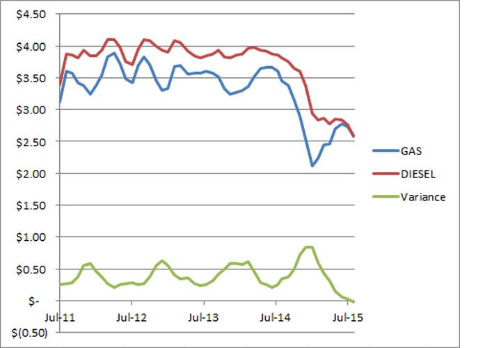 Labor Day Gasoline Prices Lowest in 11 Years