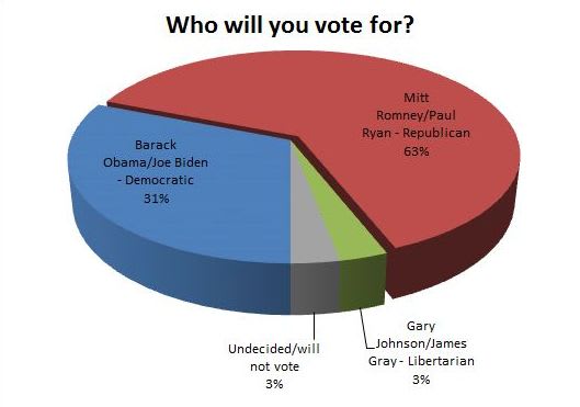 Public Fleet Managers Lean Republican, According to GF Survey