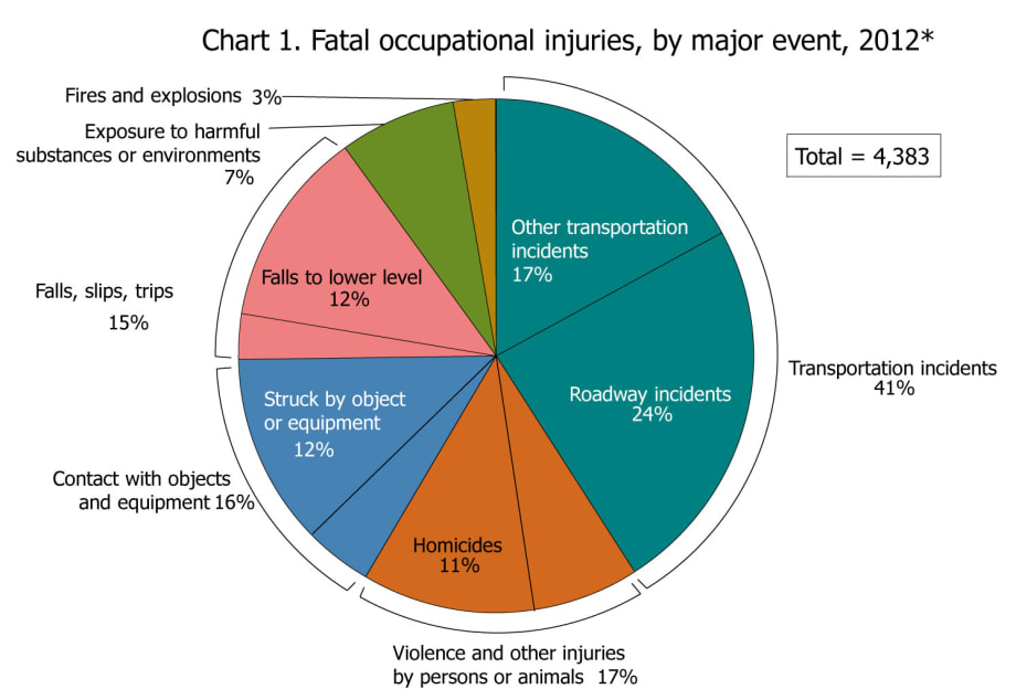 Worker Deaths Fall in 2012, Trucking Still has High Fatality Rate