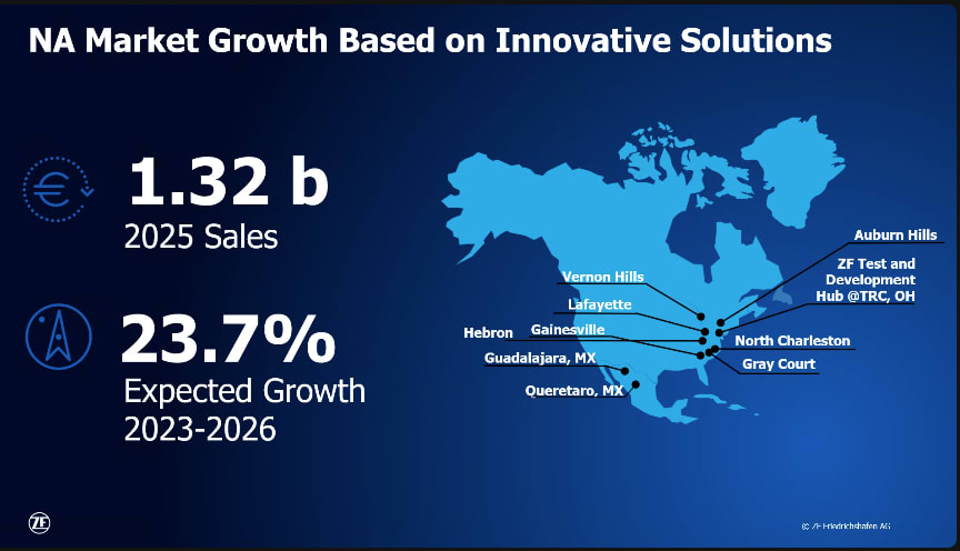 Presentation slide showing ZF's North American market growth