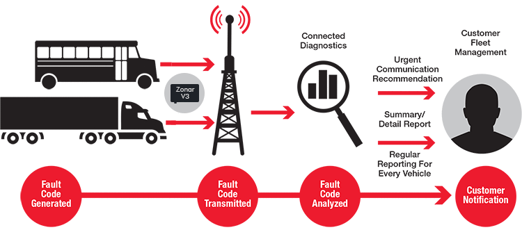 Zonar V3 Features Cummins Connected Diagnostics