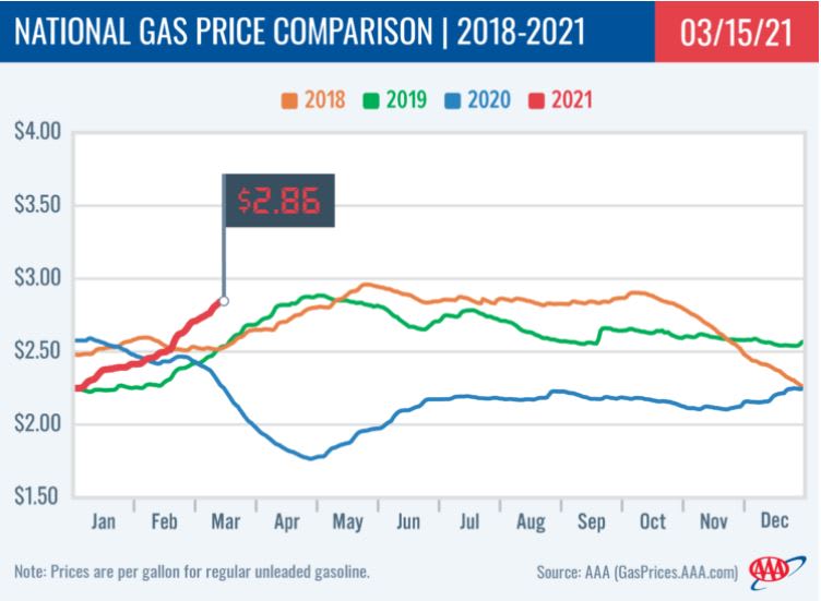 National Average Gas Prices Rise to $2.86