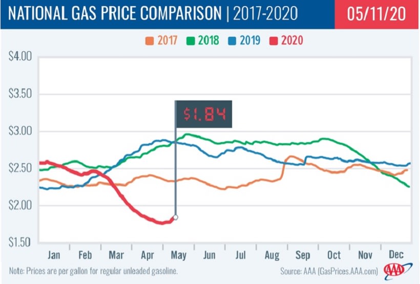 Gasoline Prices Rise to $1.84